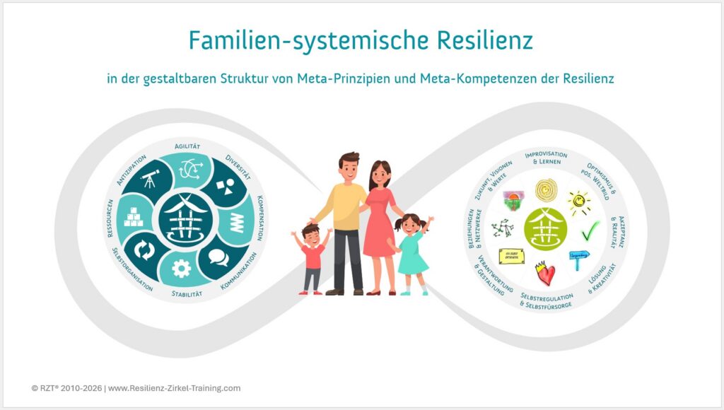 Familien-systemische Resilienz in der gestaltbaren Struktur von Meta-Prinzipien und Meta-Kompetenzen der Resilienz